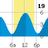 Wharf Creek tide chart for Sunday, November 19, 2023