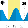 Wharf Creek tide chart for Monday, November 20, 2023