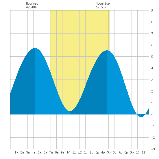 Wharf Creek tide chart for Thursday, November 23, 2023