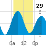 Wharf Creek tide chart for Wednesday, November 29, 2023