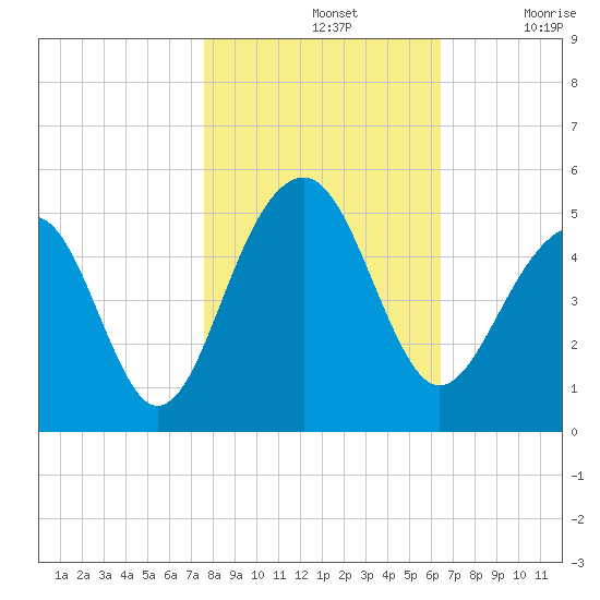 Wharf Creek tide chart for Thursday, November 2, 2023