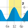 Wharf Creek tide chart for Thursday, November 2, 2023
