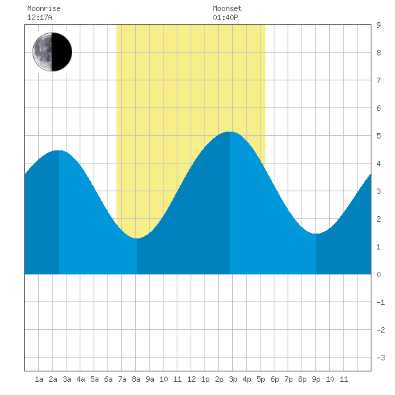 Wharf Creek tide chart for Sunday, November 5, 2023