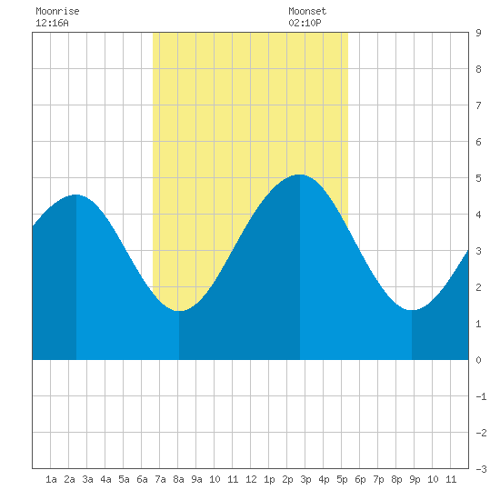 Wharf Creek tide chart for Monday, November 6, 2023