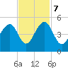 Wharf Creek tide chart for Tuesday, November 7, 2023