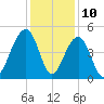 Wharf Creek tide chart for Sunday, December 10, 2023