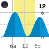 Wharf Creek tide chart for Tuesday, December 12, 2023