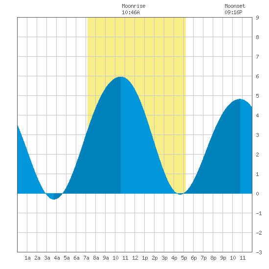 Wharf Creek tide chart for Saturday, December 16, 2023