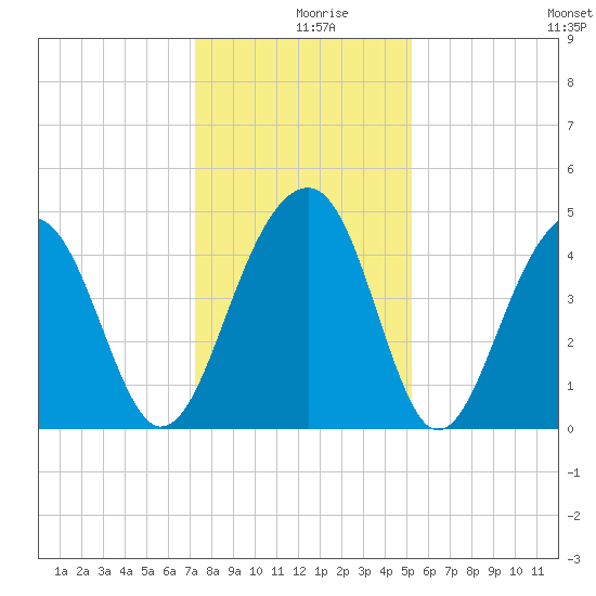 Wharf Creek tide chart for Monday, December 18, 2023