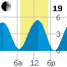 Wharf Creek tide chart for Tuesday, December 19, 2023