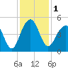 Wharf Creek tide chart for Friday, December 1, 2023