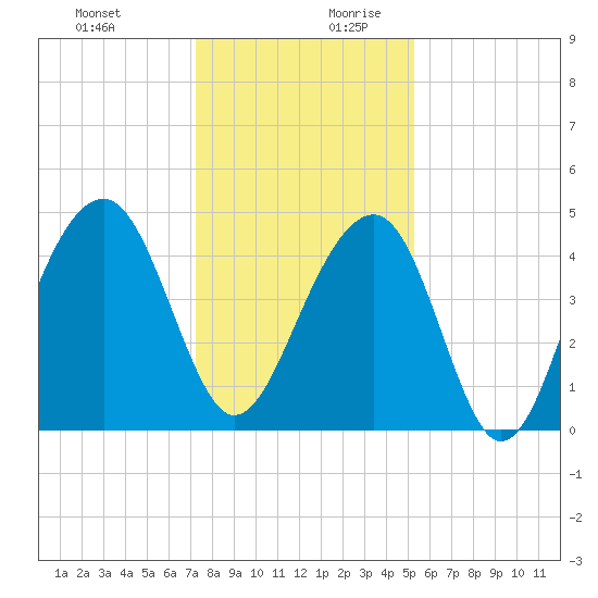 Wharf Creek tide chart for Thursday, December 21, 2023