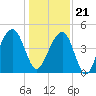 Wharf Creek tide chart for Thursday, December 21, 2023