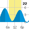 Wharf Creek tide chart for Friday, December 22, 2023