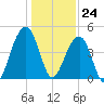 Wharf Creek tide chart for Sunday, December 24, 2023