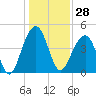 Wharf Creek tide chart for Thursday, December 28, 2023
