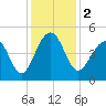 Wharf Creek tide chart for Saturday, December 2, 2023