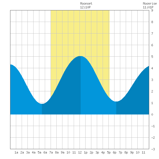 Wharf Creek tide chart for Sunday, December 3, 2023