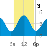 Wharf Creek tide chart for Sunday, December 3, 2023