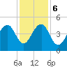 Wharf Creek tide chart for Wednesday, December 6, 2023