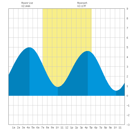 Wharf Creek tide chart for Friday, December 8, 2023
