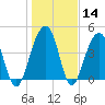 Wharf Creek tide chart for Sunday, January 14, 2024