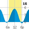 Wharf Creek tide chart for Tuesday, January 16, 2024