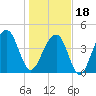 Wharf Creek tide chart for Thursday, January 18, 2024
