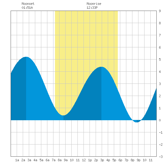 Wharf Creek tide chart for Friday, January 19, 2024