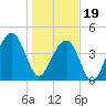 Wharf Creek tide chart for Friday, January 19, 2024