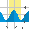 Wharf Creek tide chart for Monday, January 1, 2024