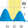 Wharf Creek tide chart for Sunday, January 21, 2024
