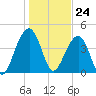 Wharf Creek tide chart for Wednesday, January 24, 2024