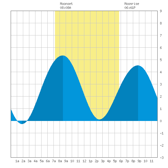 Wharf Creek tide chart for Friday, January 26, 2024