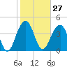 Wharf Creek tide chart for Saturday, January 27, 2024