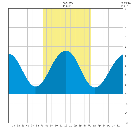 Wharf Creek tide chart for Tuesday, January 2, 2024