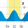 Wharf Creek tide chart for Tuesday, January 2, 2024