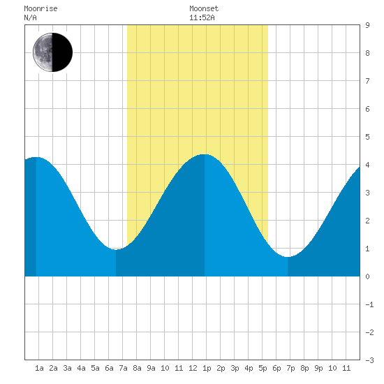Wharf Creek tide chart for Wednesday, January 3, 2024