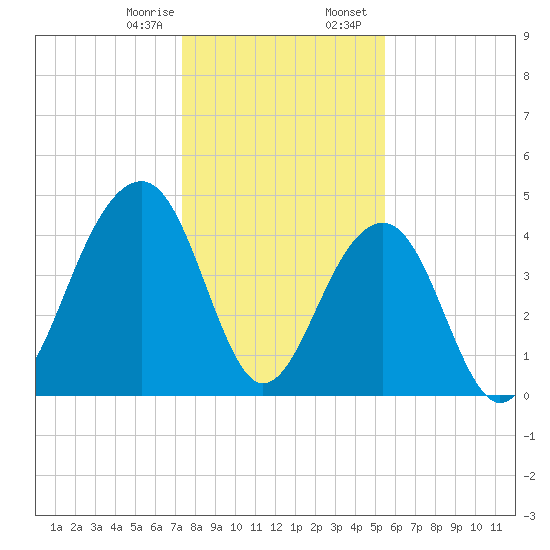 Wharf Creek tide chart for Monday, January 8, 2024