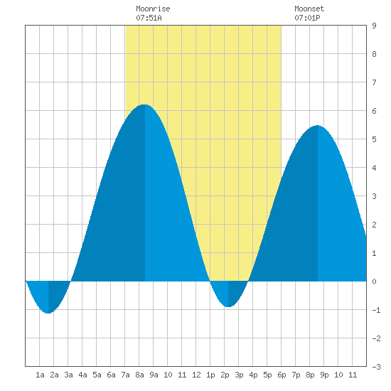 Wharf Creek tide chart for Saturday, February 10, 2024