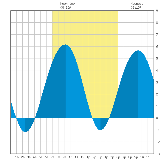 Wharf Creek tide chart for Sunday, February 11, 2024