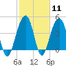 Wharf Creek tide chart for Sunday, February 11, 2024
