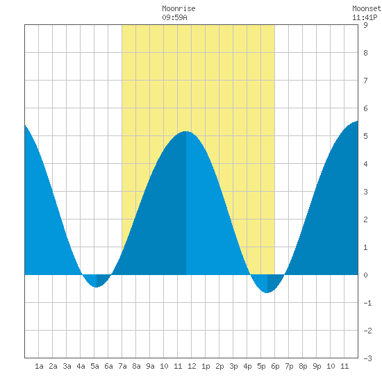Wharf Creek tide chart for Wednesday, February 14, 2024