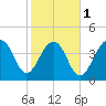 Wharf Creek tide chart for Thursday, February 1, 2024