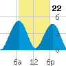 Wharf Creek tide chart for Thursday, February 22, 2024