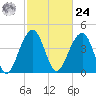 Wharf Creek tide chart for Saturday, February 24, 2024