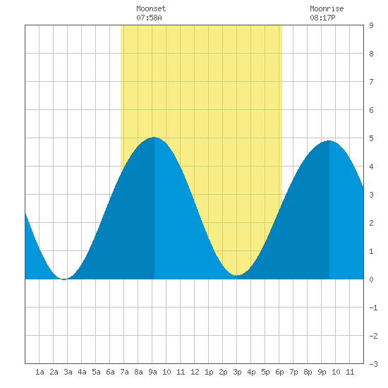 Wharf Creek tide chart for Monday, February 26, 2024