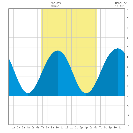 Wharf Creek tide chart for Wednesday, February 28, 2024