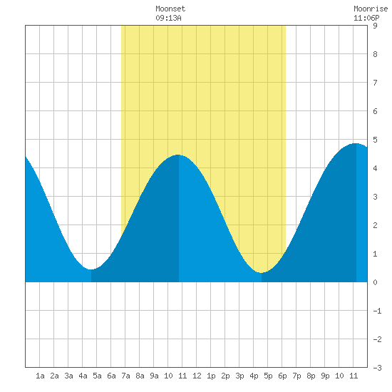 Wharf Creek tide chart for Thursday, February 29, 2024