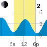 Wharf Creek tide chart for Friday, February 2, 2024